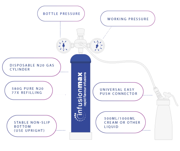 How Infusion Max Cream Charger works?
